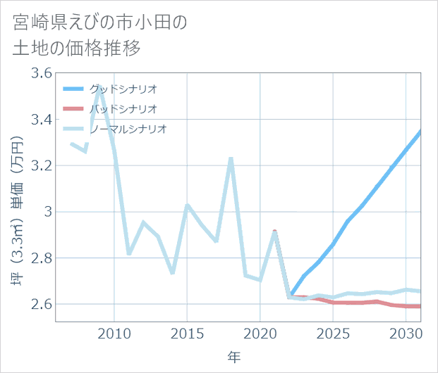 宮崎県えびの市小田の土地価格推移
