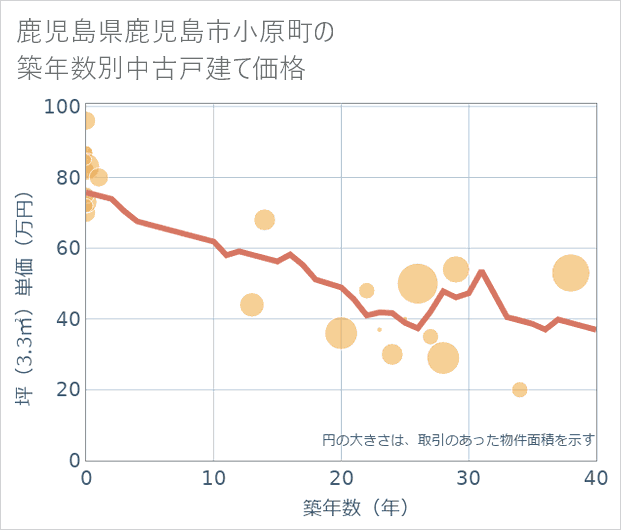 鹿児島県鹿児島市小原町の築年数別の中古戸建て坪単価