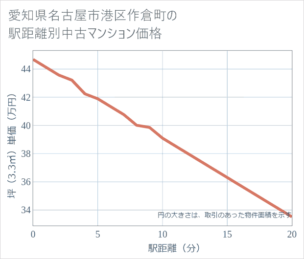 愛知県名古屋市港区作倉町の徒歩距離別の中古マンション坪単価