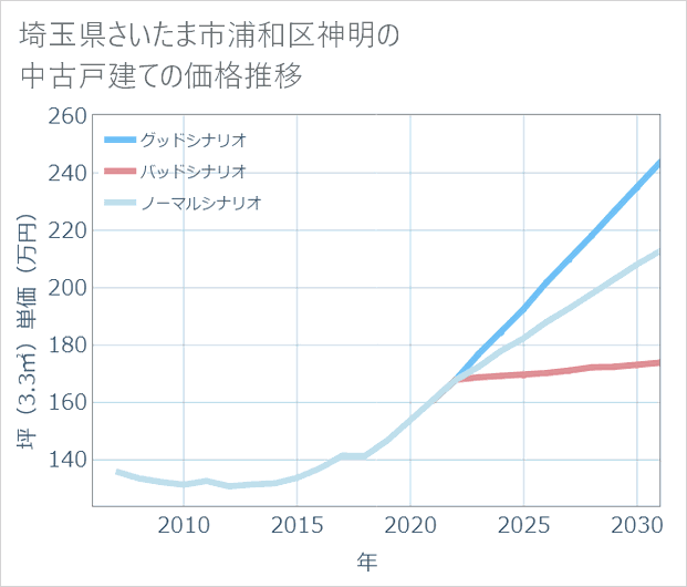 埼玉県さいたま市浦和区神明の中古戸建て価格推移