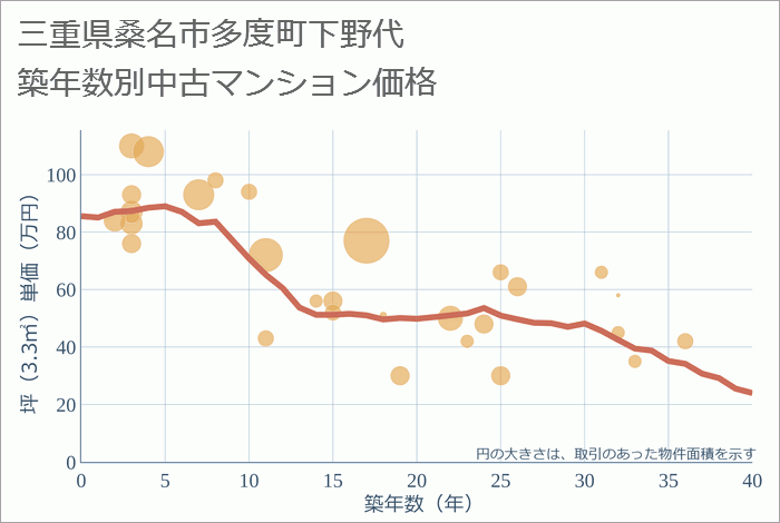 三重県桑名市多度町下野代の築年数別の中古マンション坪単価