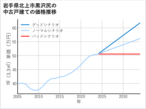 岩手県北上市黒沢尻の中古戸建て価格推移