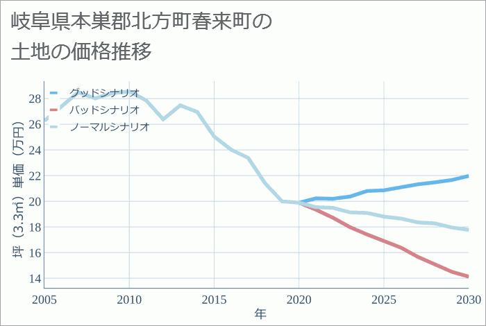 岐阜県本巣郡北方町春来町の土地価格推移