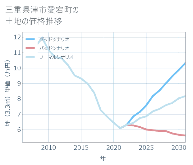 三重県津市愛宕町の土地価格推移