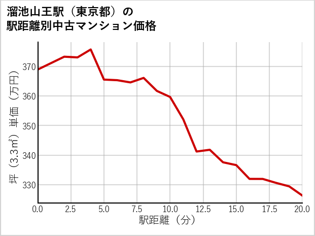 溜池山王駅（東京都）の徒歩距離別の中古マンション坪単価