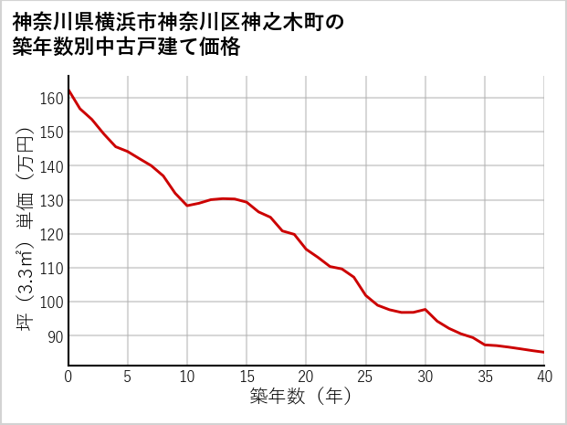 神奈川県横浜市神奈川区神之木町の築年数別の中古戸建て坪単価