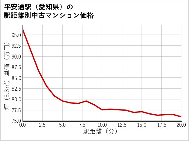 平安通駅（愛知県）の徒歩距離別の中古マンション坪単価