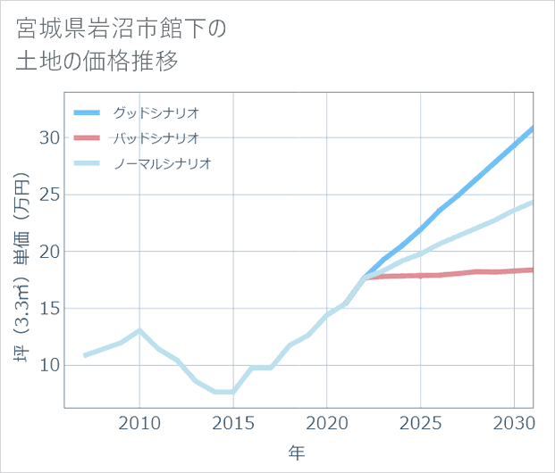 宮城県岩沼市館下の土地価格推移