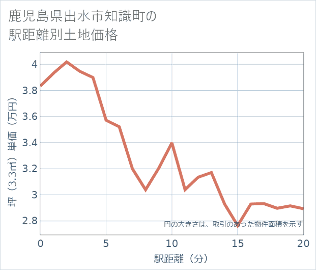 鹿児島県出水市知識町の徒歩距離別の土地坪単価