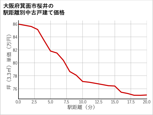 大阪府箕面市桜井の徒歩距離別の中古戸建て坪単価