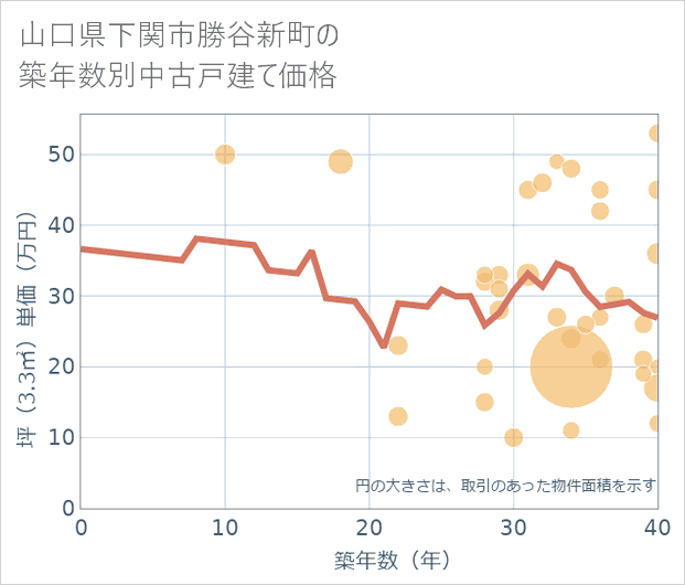 山口県下関市勝谷新町の築年数別の中古戸建て坪単価