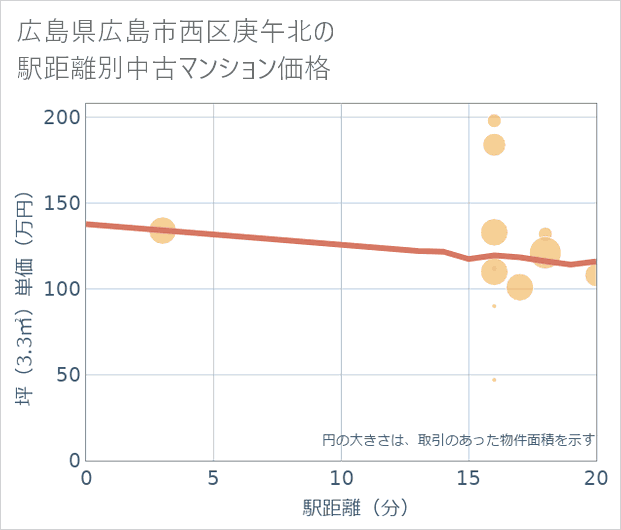 広島県広島市西区庚午北の徒歩距離別の中古マンション坪単価