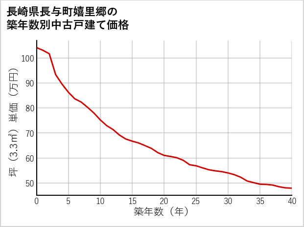 長崎県長与町嬉里郷の築年数別の中古戸建て坪単価