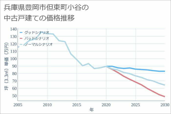 兵庫県豊岡市但東町小谷の中古戸建て価格推移