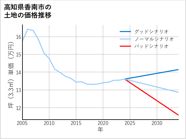 高知県香南市の土地価格推移