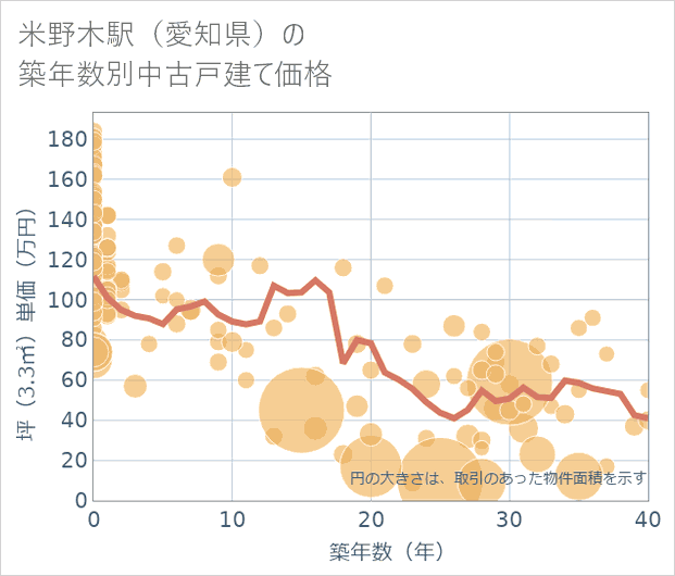 米野木駅(愛知県)の築年数別の中古戸建て坪単価