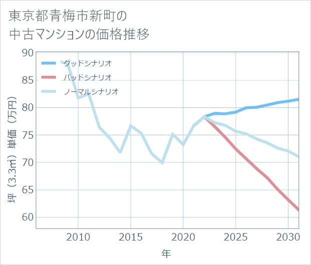 東京都青梅市新町の中古マンション価格推移