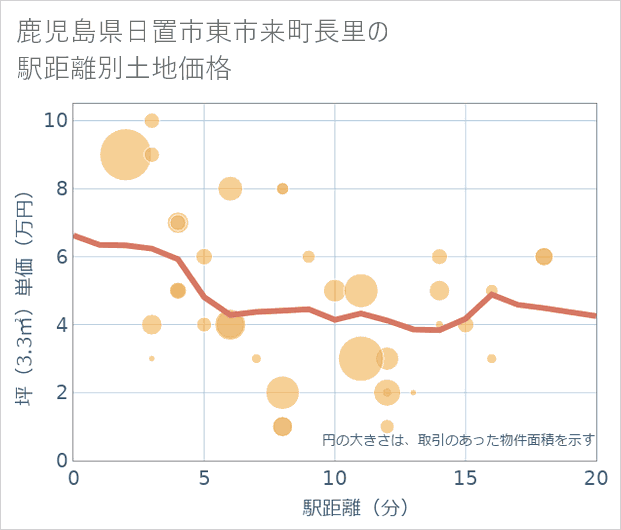 鹿児島県日置市東市来町長里の徒歩距離別の土地坪単価