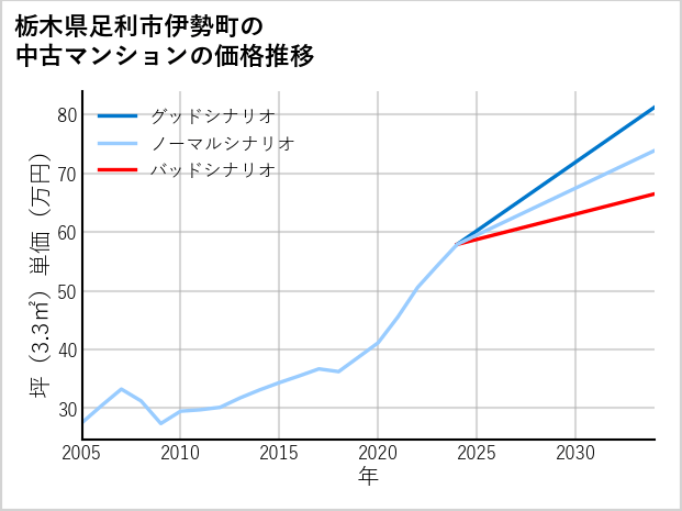 栃木県足利市伊勢町の中古マンション価格推移
