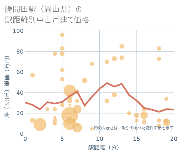 勝間田駅(岡山県)の徒歩距離別の中古戸建て坪単価