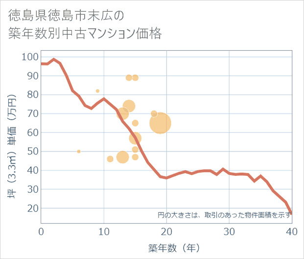 徳島県徳島市末広の築年数別の中古マンション坪単価