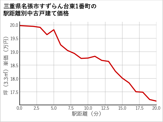 三重県名張市すずらん台東1番町の徒歩距離別の中古戸建て坪単価
