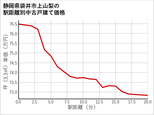 静岡県袋井市上山梨の徒歩距離別の中古戸建て坪単価