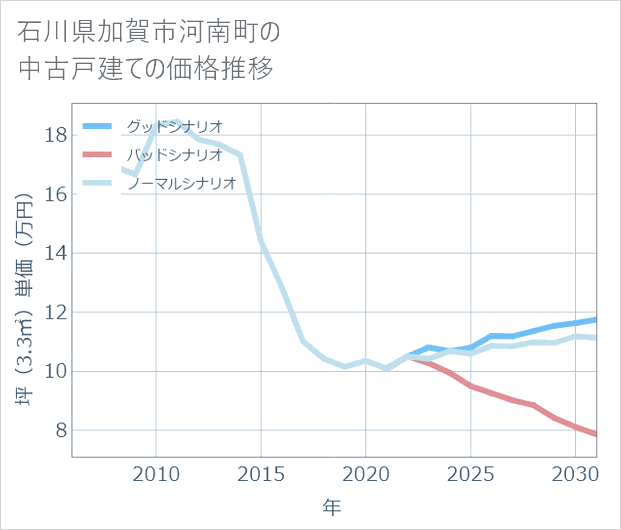 石川県加賀市河南町の中古戸建て価格推移