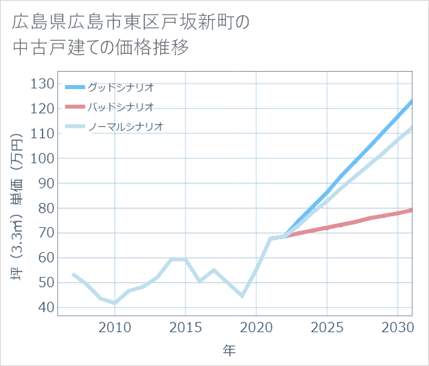 広島県広島市東区戸坂新町の中古戸建て価格推移