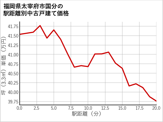福岡県太宰府市国分の徒歩距離別の中古戸建て坪単価