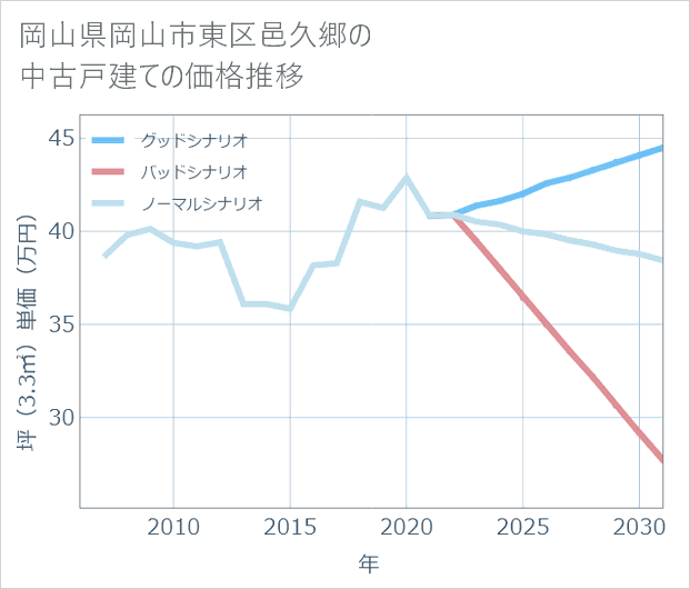 岡山県岡山市東区邑久郷の中古戸建て価格推移