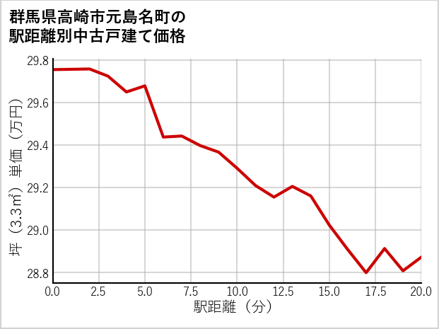 群馬県高崎市元島名町の徒歩距離別の中古戸建て坪単価