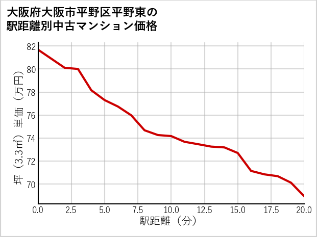 大阪府大阪市平野区平野東の徒歩距離別の中古マンション坪単価