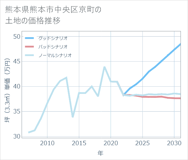 熊本県熊本市中央区京町の土地価格推移