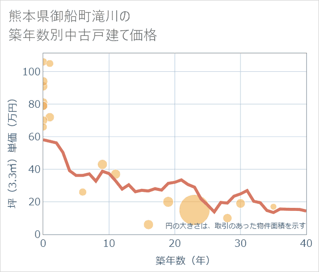 熊本県御船町滝川の築年数別の中古戸建て坪単価