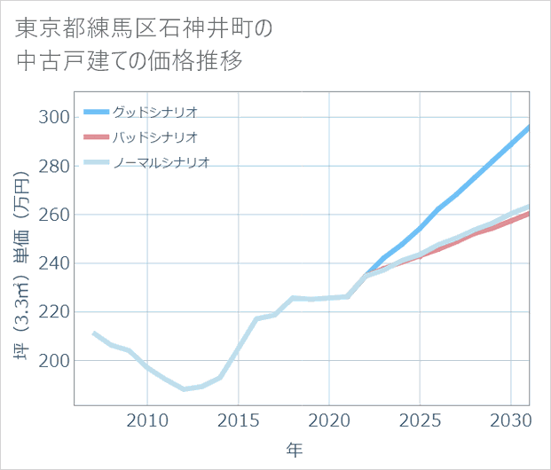 東京都練馬区石神井町の中古戸建て価格推移