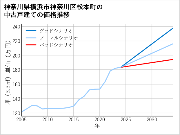 神奈川県横浜市神奈川区松本町の中古戸建て価格推移