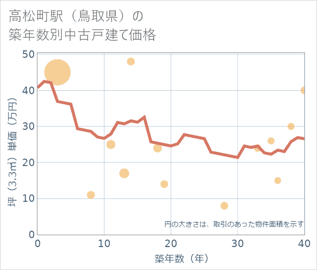 高松町駅(鳥取県)の築年数別の中古戸建て坪単価