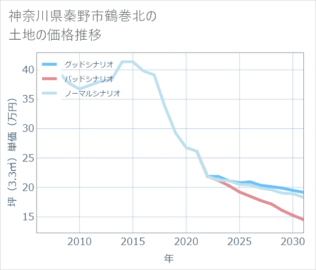 神奈川県秦野市鶴巻北の土地価格推移