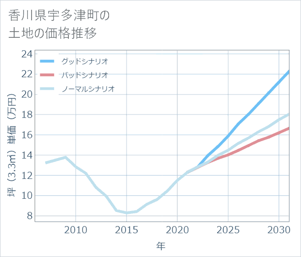 香川県宇多津町の土地価格推移