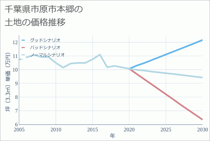 千葉県市原市本郷の土地価格推移