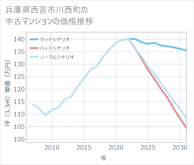 兵庫県西宮市川西町の中古マンション価格推移