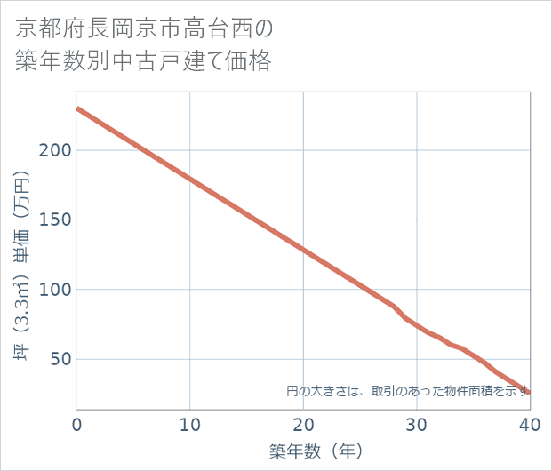 京都府長岡京市高台西の築年数別の中古戸建て坪単価