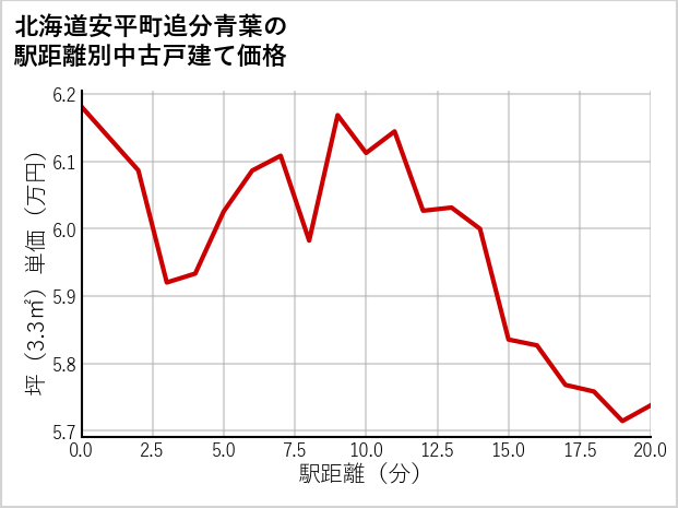 北海道安平町追分青葉の徒歩距離別の中古戸建て坪単価