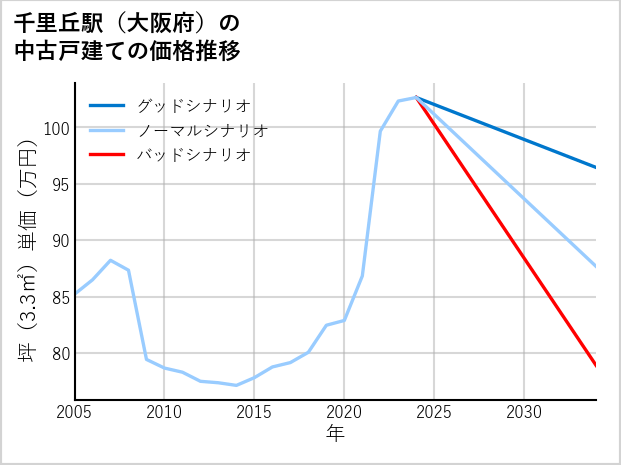 千里丘駅（大阪府）の中古戸建て価格推移