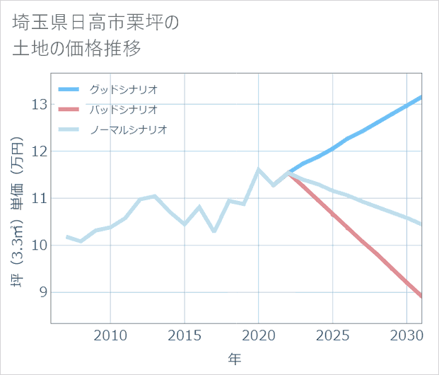 埼玉県日高市栗坪の土地価格推移