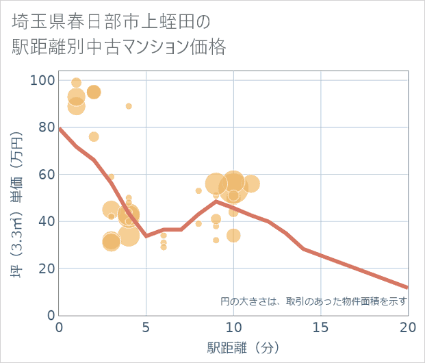 埼玉県春日部市上蛭田の徒歩距離別の中古マンション坪単価