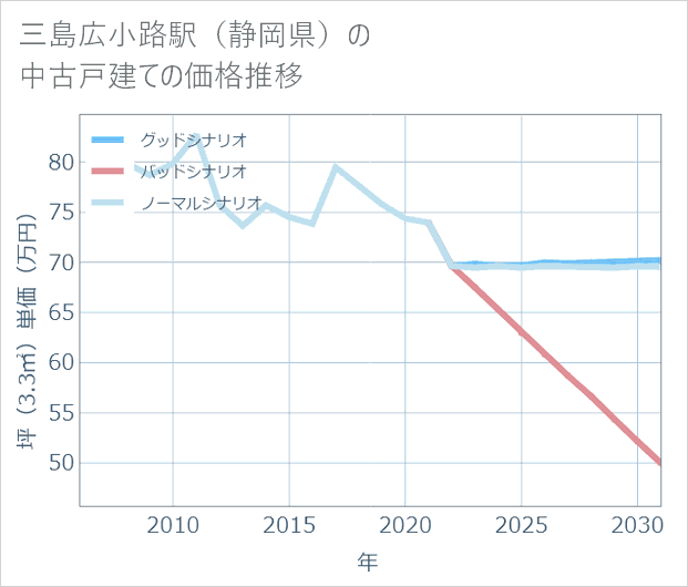 三島広小路駅(静岡県)の中古戸建て価格推移
