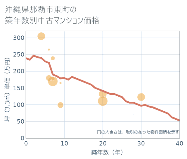 沖縄県那覇市東町の築年数別の中古マンション坪単価