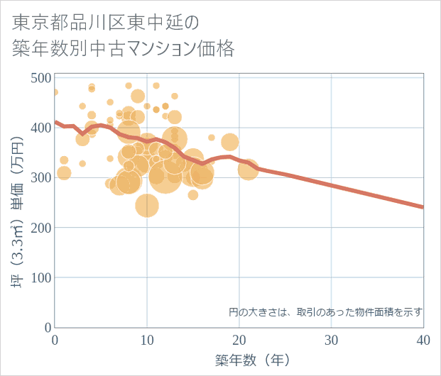 東京都品川区東中延の築年数別の中古マンション坪単価